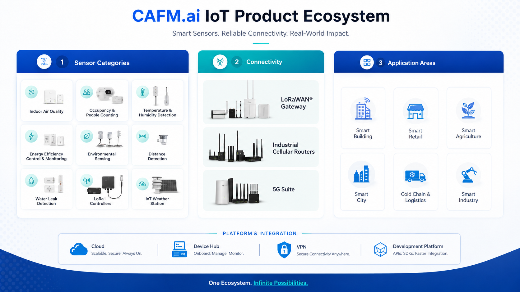 Smart building IoT sensors and dashboard